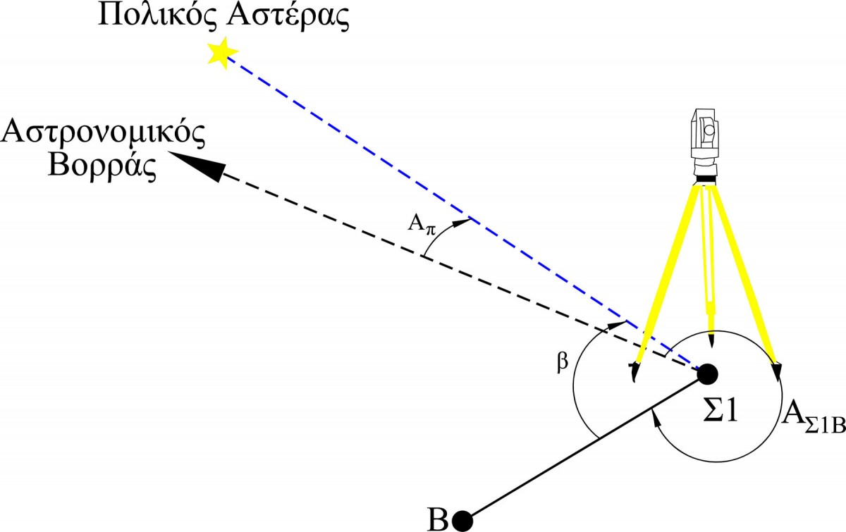 Fig. 4. Determination of the astronomical azimuth of a line.