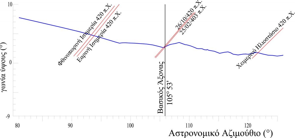 Fig. 5. Diagram of the east horizon of the Heraion of Argos.