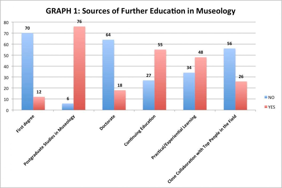 Fig. 4. Graph 1: Sources of museological further education of the participants in the survey (processed by M. Mouliou).