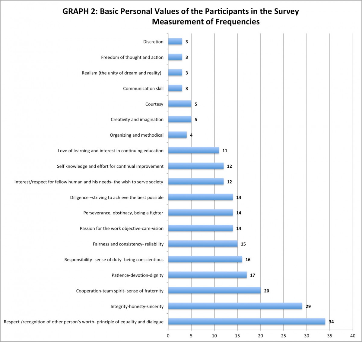 Fig. 5. Graph 2: Basic personal values of the participants in the survey. Frequency measurements (processed by M. Mouliou).