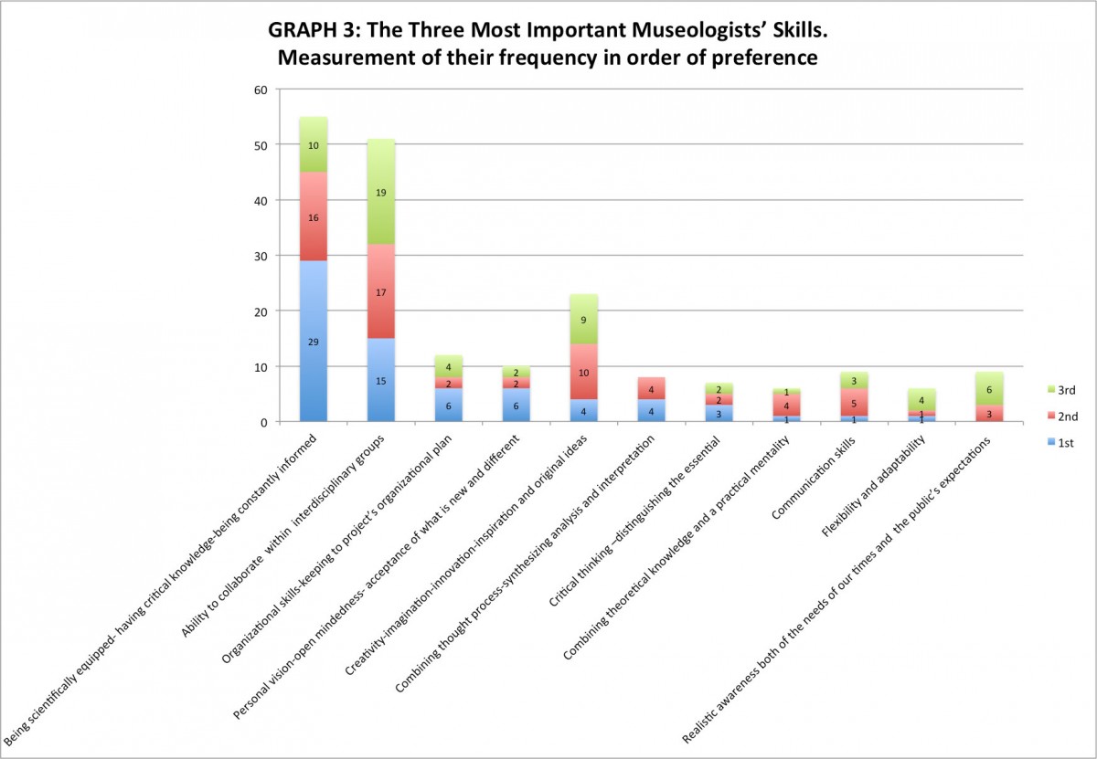 Fig. 6. Graph 3: The three most important museologists’ skills, according to the participants in the survey. Measurement of their frequency arranged in order of preference (1st, 2nd. 3rd) (processed by M. Mouliou).