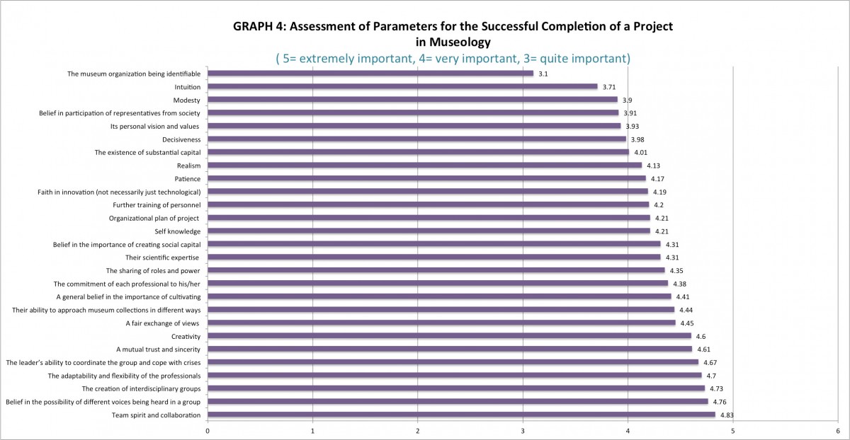 Fig. 7. Graph 4: Assessment of parameters, according to the participants in the survey, for the successful completion of a group project in museology (processed by M. Mouliou).