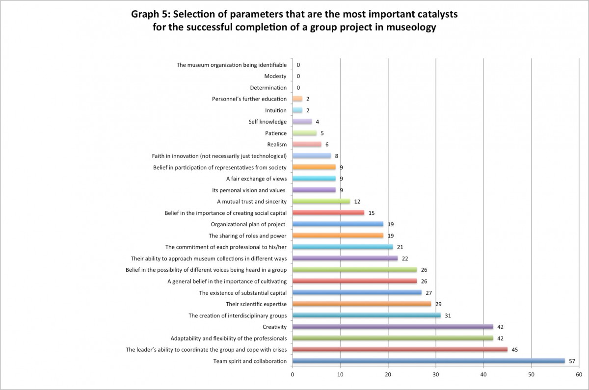 Fig. 8. Graph 5: Selection of parameters that are the most important catalysts for the successful completion of a group project in museology, according the participants of the survey (processed by M. Mouliou). 