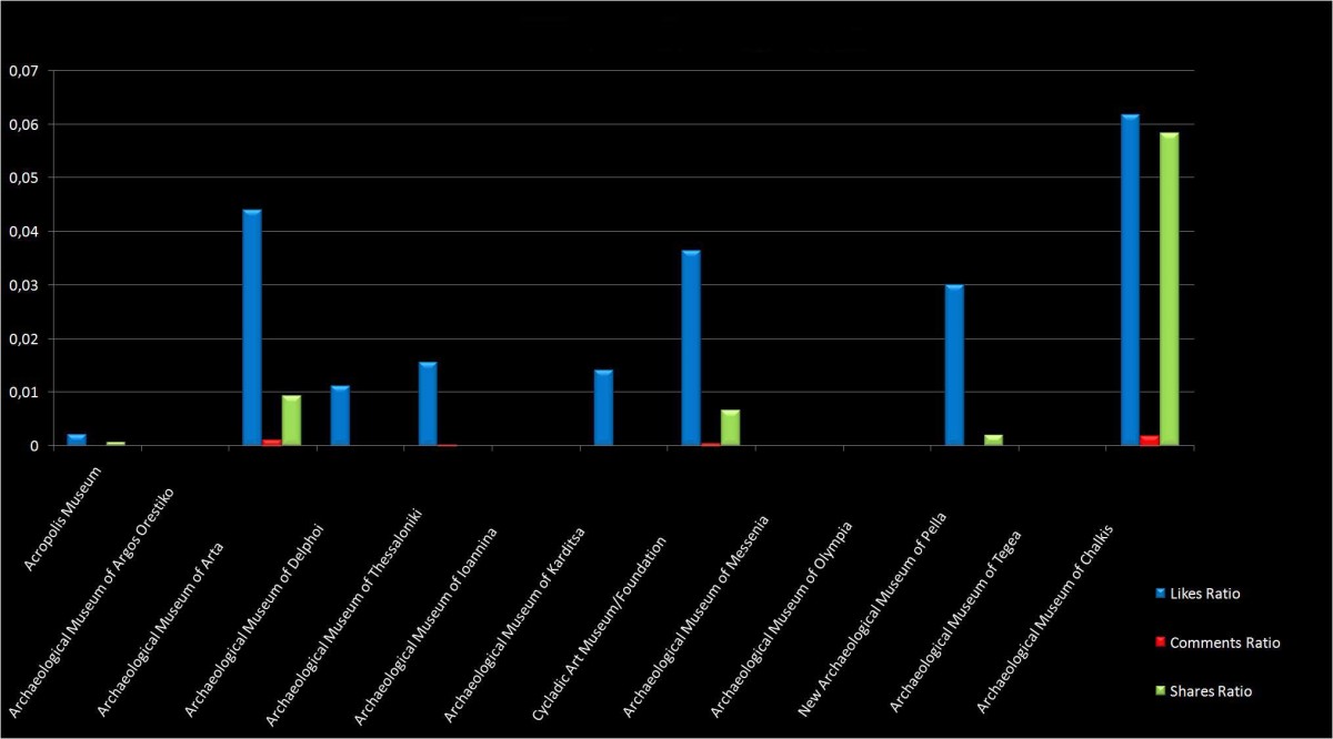 Graph 12. Statements of preference (Like), sharing (Share), Information and engaging in dialogue (Comment) as users’ interactions to posts of archaeological museums.