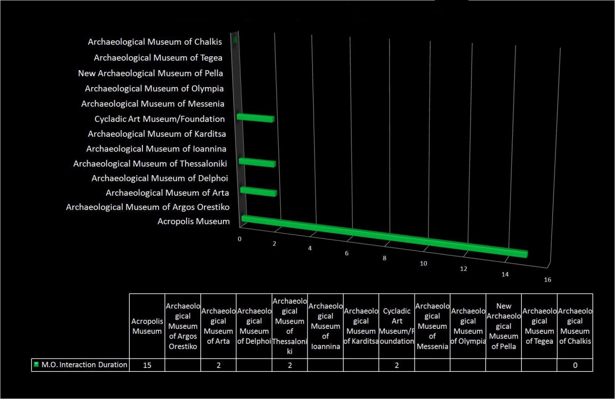 Graph 13. Duration of users’ interaction after the original date of posts of archaeological museums.