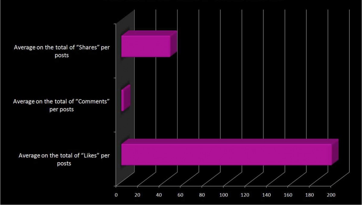 Graph 15. Method of users’ interaction that allows us to understand the level of their involvement and engagement with the accounts of archaeological museums.