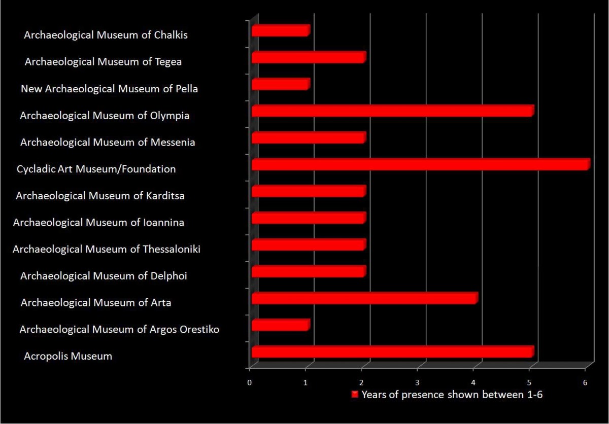 Graph 3. Presence of archaeological museums on Facebook.