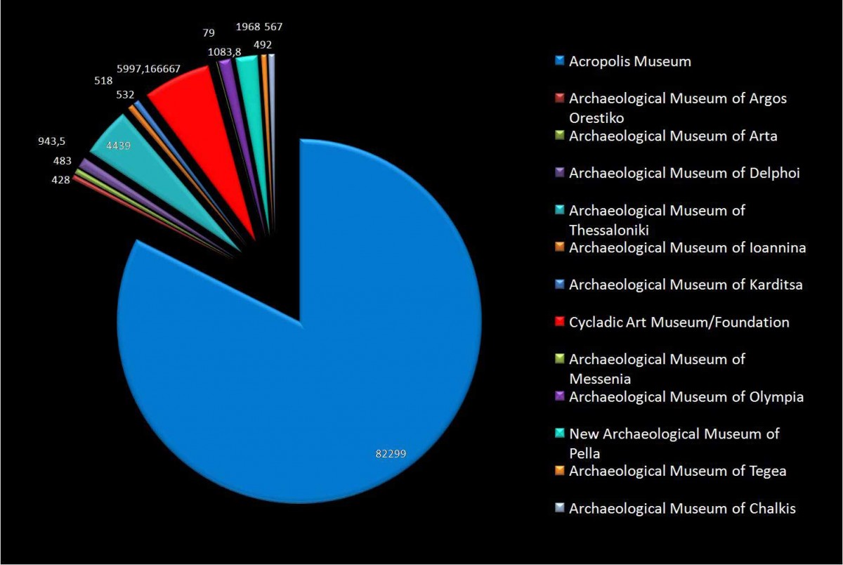Graph 4. Average of Likes per year for each Facebook account of archaeological museums.