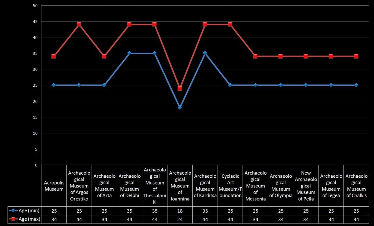 Graph 6. Most popular age groups for accounts of archaeological museums on Facebook.