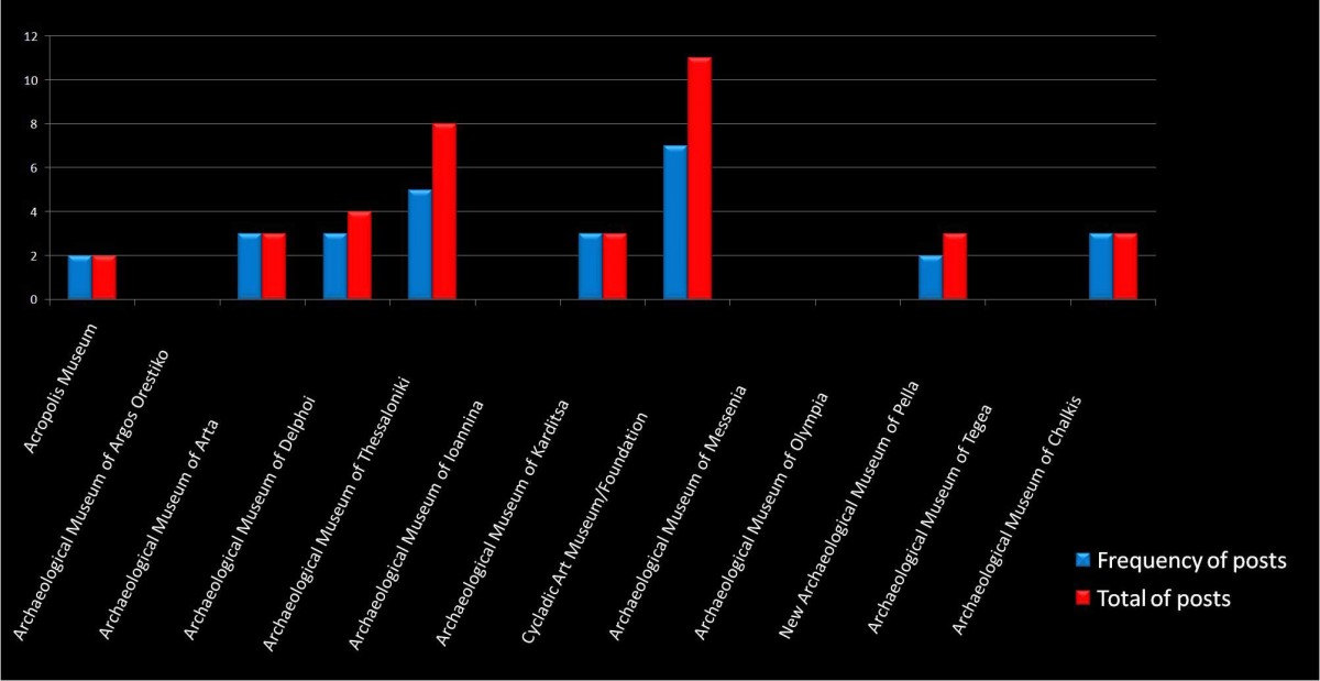 Graph 7. Quantity and frequency of posts.