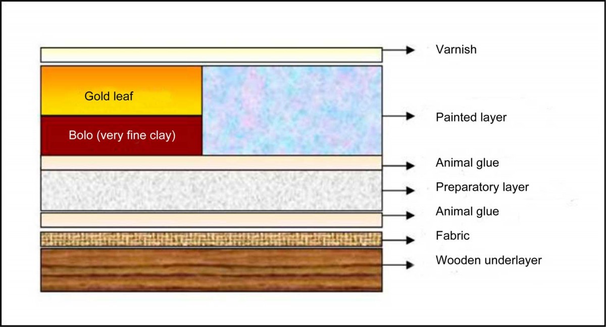 Fig. 1. Typical structure of an icon.