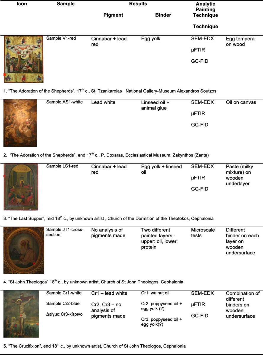 Table 1: Table of results and description of technique in five indicative icons.