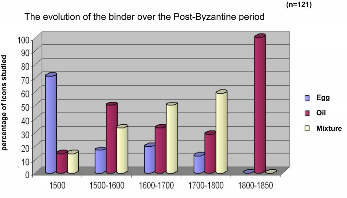 Bar diagram 1: The evolution of the binder over the Post-Byzantine period.