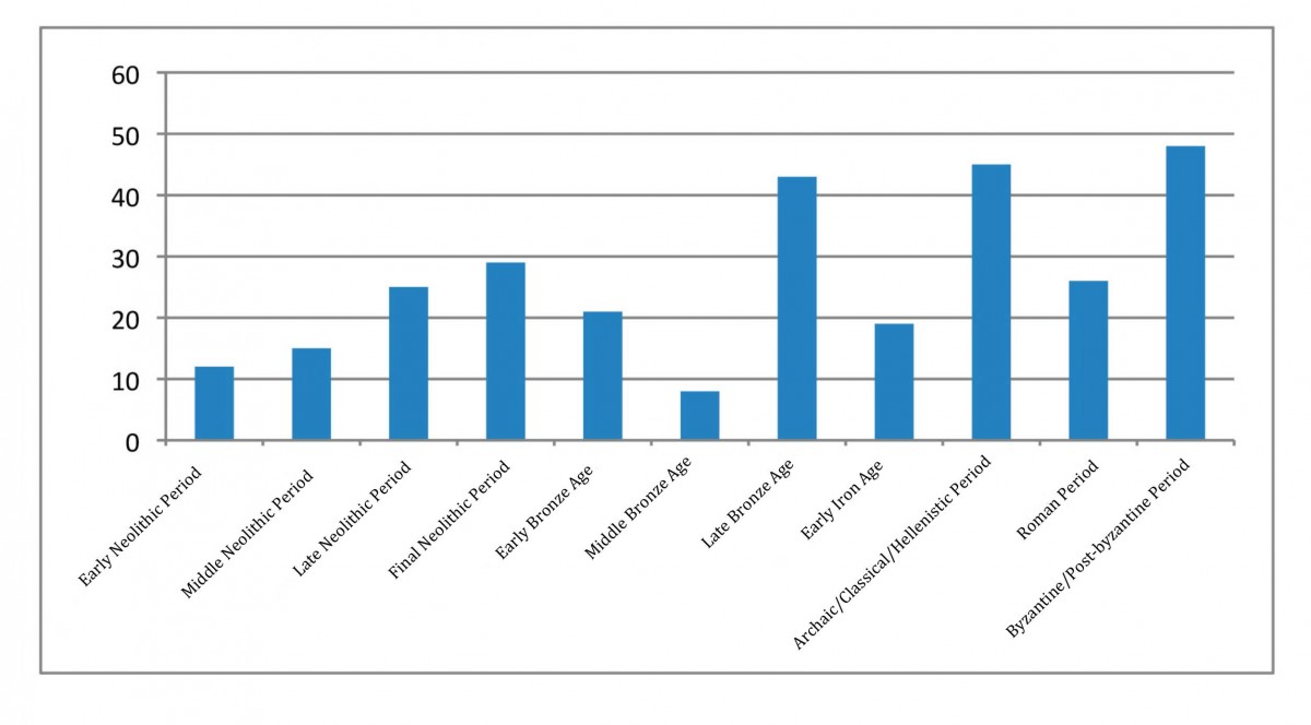 Fig. 4. Chart of the located settlement sites of the Middle Haliakmon valley.