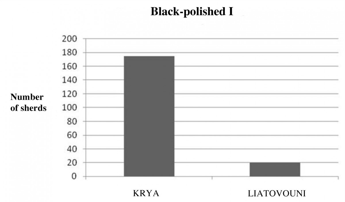 Fig. 14. Graph marking the number of matt painted I shards from Krya and Liatovouni. (source: author’s archive)