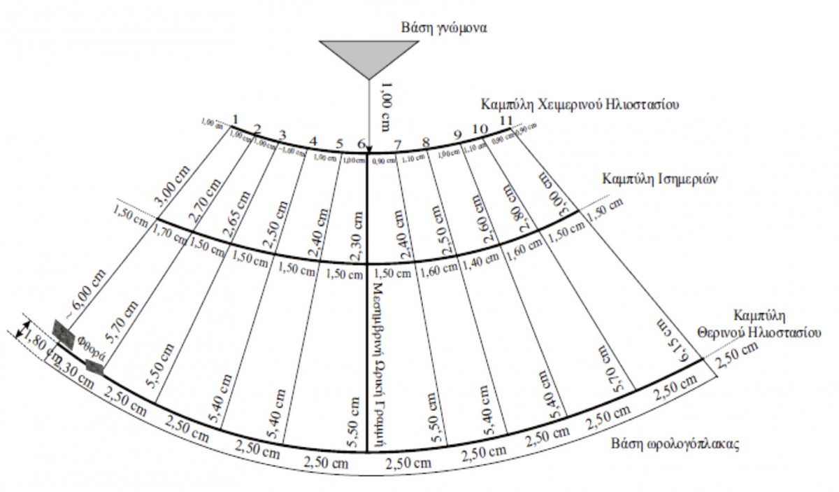 Drawing 3. Depiction of the network of lines on the conical sundial in the Archaeological Museum of Piraeus (index number ΜΠ 1131). (Source: Panou 2016: 252)