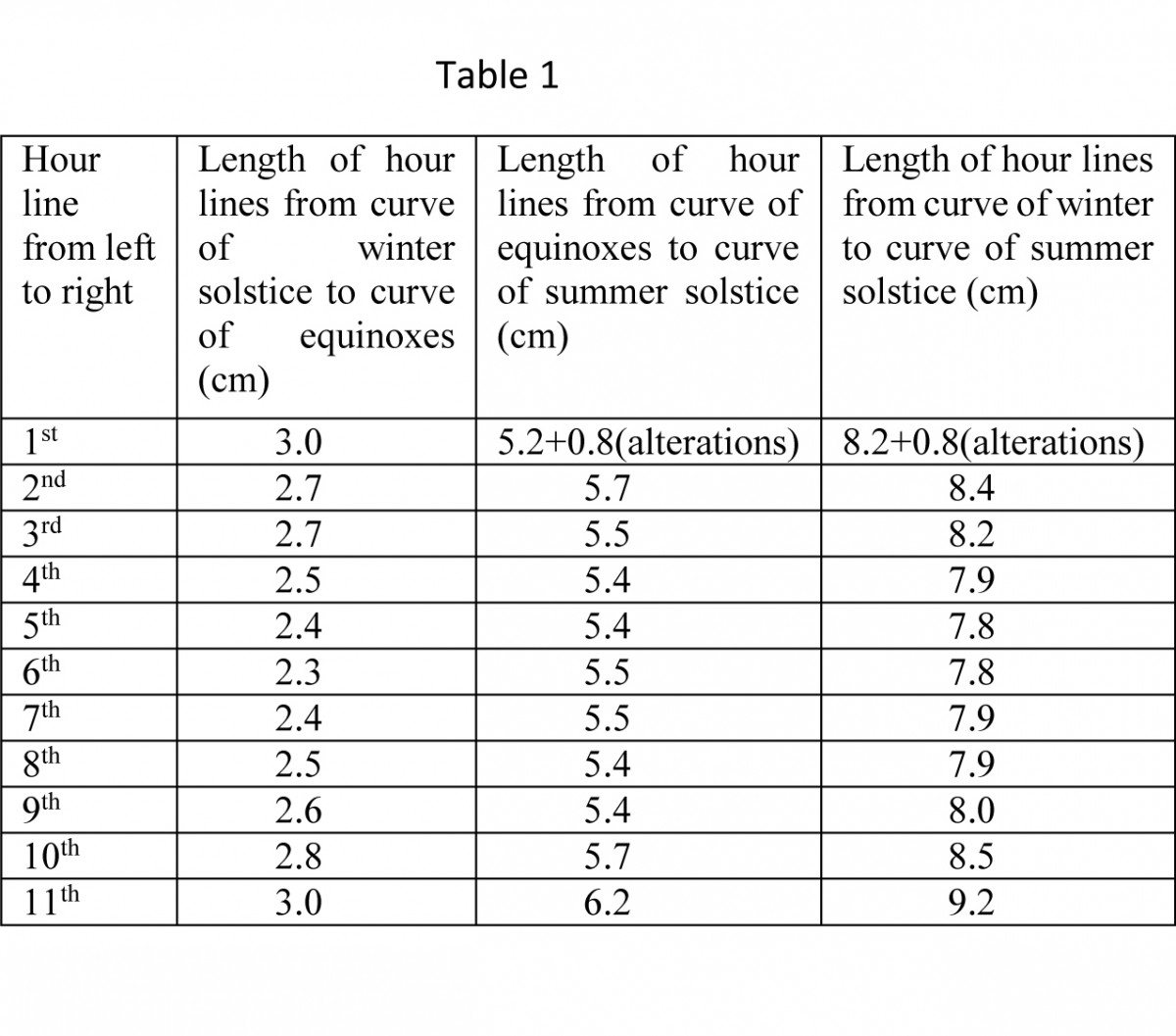 Table 1. Lengths of hour lines on conical sundial in the Archaeological Museum of Piraeus (index number ΜΠ 1131).