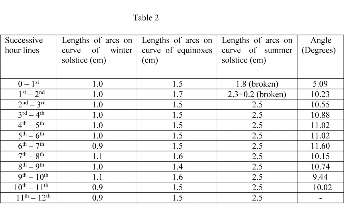 Table 2. Lengths of arcs on the curves of conical sundial in the Archaeological Museum of Piraeus, index number ΜΠ 1131. 