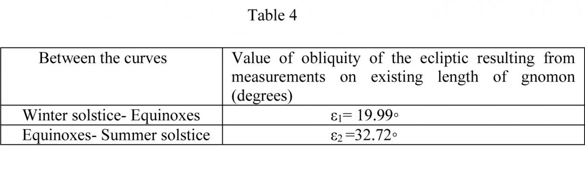 Table 4. Values of the obliquity of the ecliptic ε for the existing length of the gnomon(d=6.8 cm)of the sundial in the Archaeological Museum of Piraeus, index number ΜΠ 1131,without taking into account the slant of the gnomon.