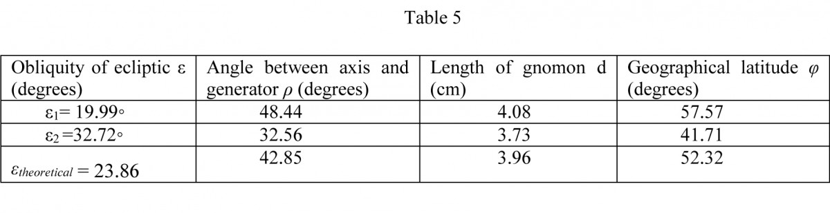 Table. 5. Values of characteristic parameters ρ, d and φ of the sundial in the Archaeological Museum of Piraeus, index number ΜΠ 1131, without taking into account the slant of the gnomon.