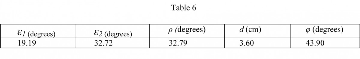 Table. 6. Calculation of the gnomon length d and the geographic latitude of operation φ of the sundial in the Archaeological Museum of Piraeus, index number ΜΠ 1131, taking into account all the geometric characteristics of its dial plate.