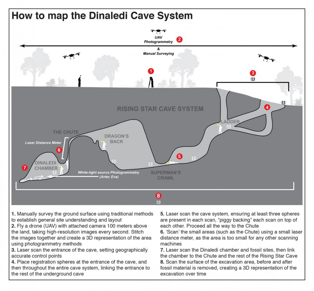 Infographic showing the process of mapping the Dinaledi cave system. Credit: Wits University.