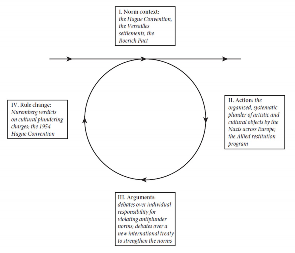 Fig.  2. The cycle of change: Plundering by the Nazis and codifying the norm (Source: Wayne Sandholtz, Prohibiting Plunder: How Norms Change, Oxford University Press, New York: 2007, p. 68).
