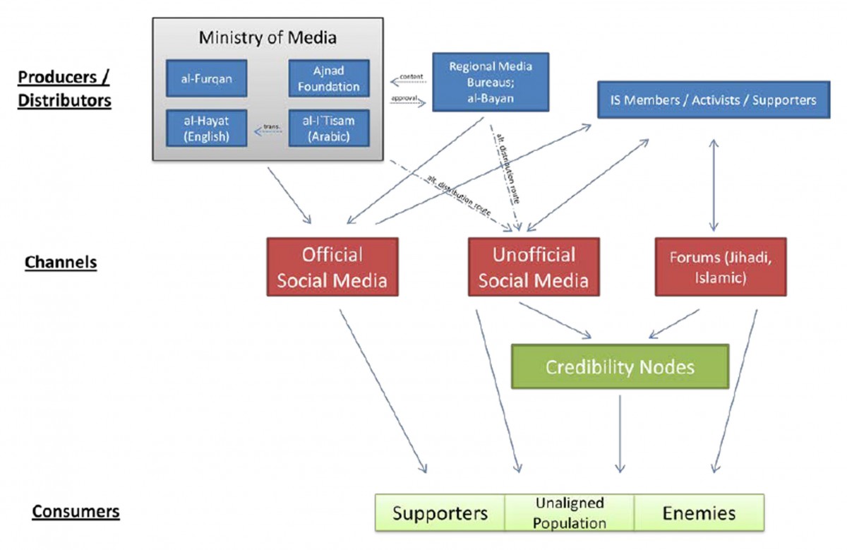 Fig. 5.The media landscape of the Islamic state (Source: Daniel Milton, «The Islamic State: An Adaptive Organization Facing Increasing Challenges», in Muhammad al-‘Ubaydi et al., The Group That Calls Itself a State: Understanding the Evolution and Challenges of the Islamic State, The Combating Terrorism Center at West Point, 2014, p. 49).