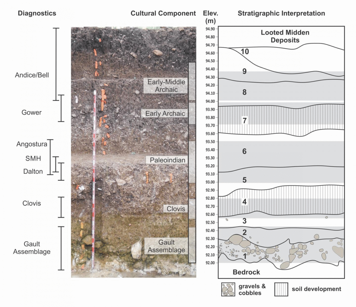 Soil layers (stratigraphy) identified at the Gault Site along with the cultural periods identified. Image Credit: A Gilmer, The Gault School of Archaeological Research.
