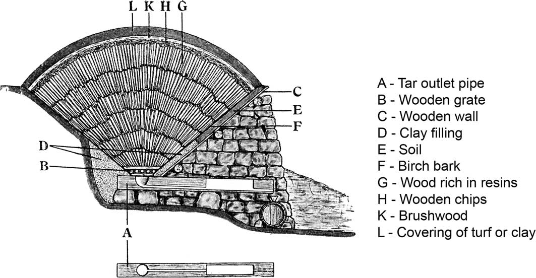 Schematic section of a tar kiln with a tar outlet pipe in the bottom, used in Scandinavia in historical times (letters I and J are not used). Image Credit: Bergström 1941: part II, p. 57 / Antiquity.