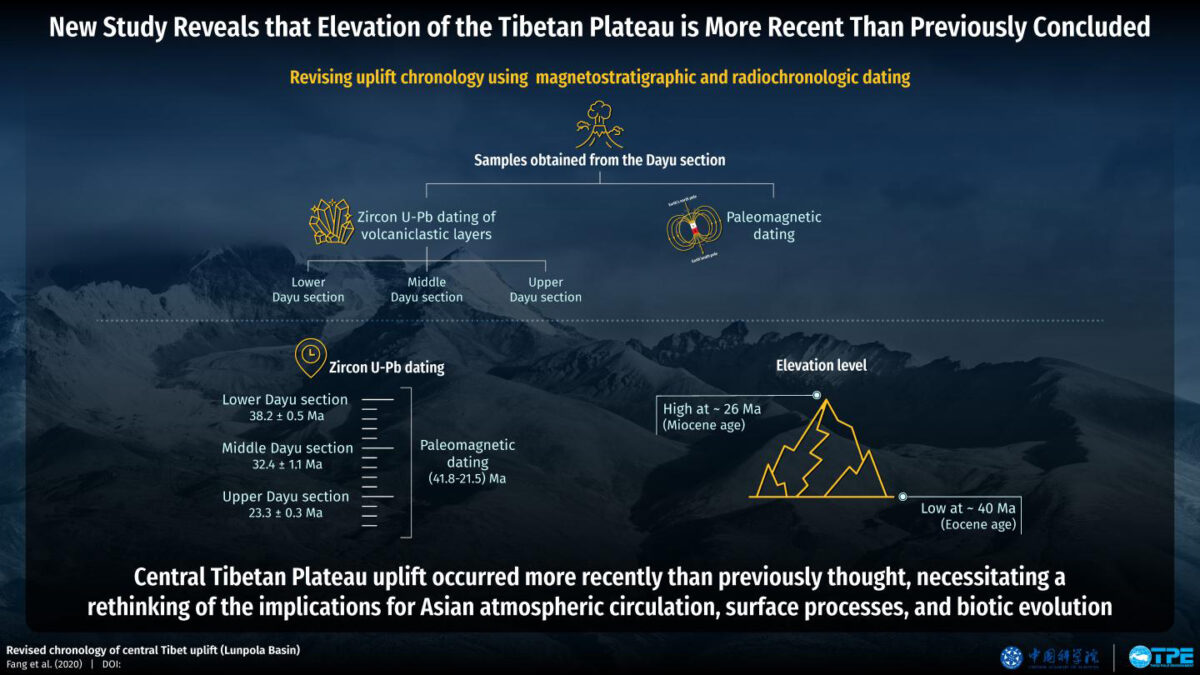 New study reveals that elevation of the Tibetan Plateau is more recent than previously concluded. Credit : TPE